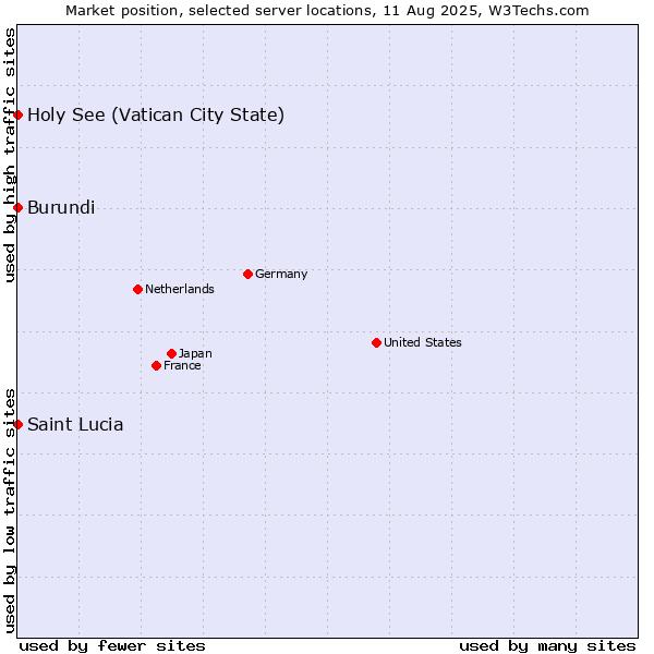 Market position of Holy See (Vatican City State) vs. Burundi vs. Saint Lucia