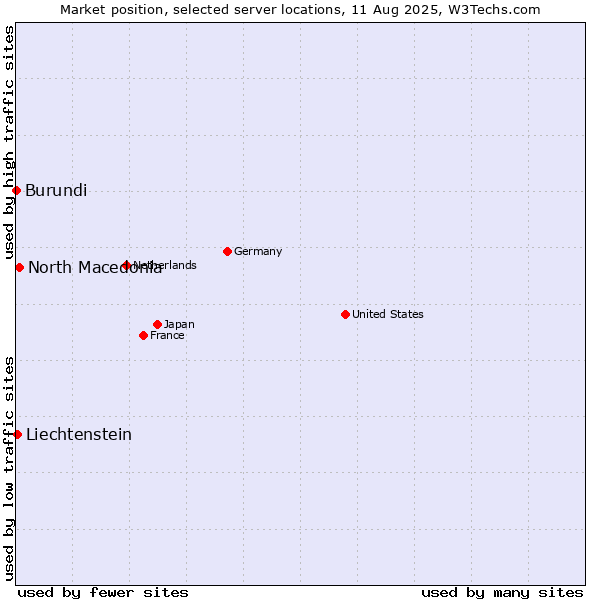 Market position of North Macedonia vs. Liechtenstein vs. Burundi