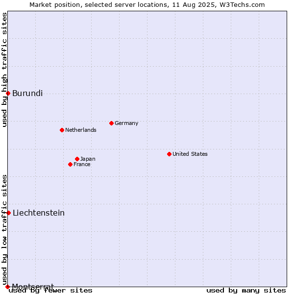 Market position of Liechtenstein vs. Burundi vs. Montserrat