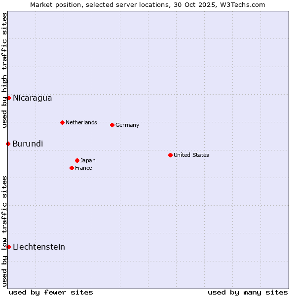 Market position of Nicaragua vs. Liechtenstein vs. Burundi