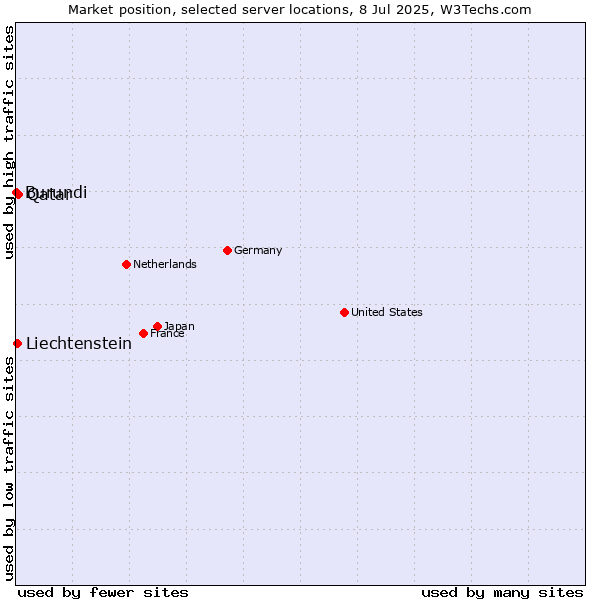 Market position of Qatar vs. Liechtenstein vs. Burundi