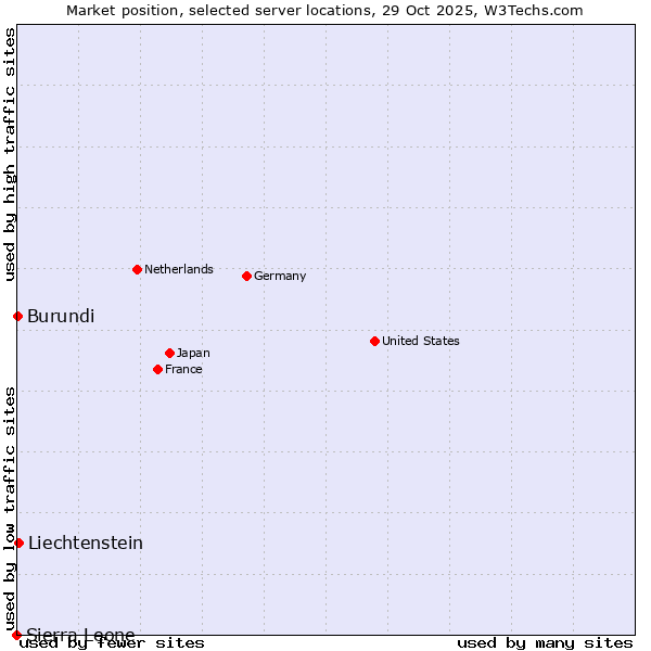 Market position of Liechtenstein vs. Burundi vs. Sierra Leone