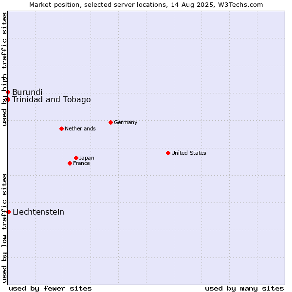 Market position of Liechtenstein vs. Trinidad and Tobago vs. Burundi