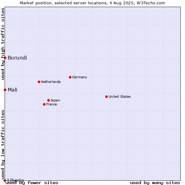 Market position of Mali vs. Burundi vs. Liberia