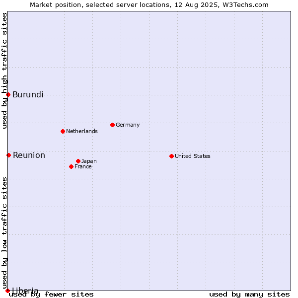 Market position of Reunion vs. Burundi vs. Liberia