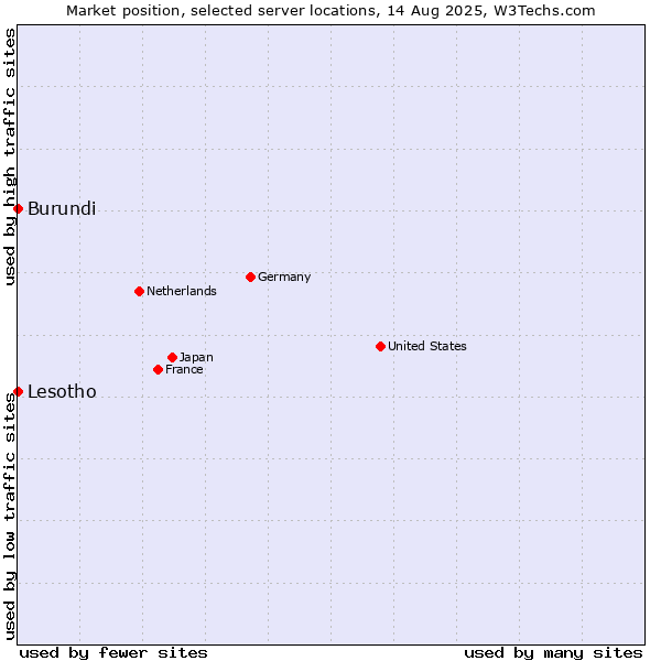 Market position of Lesotho vs. Burundi
