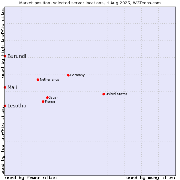 Market position of Mali vs. Lesotho vs. Burundi