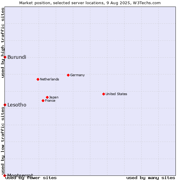 Market position of Lesotho vs. Burundi vs. Montserrat