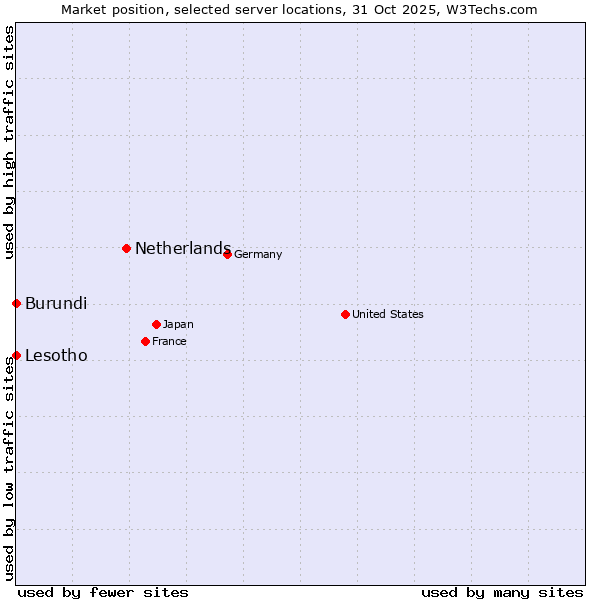 Market position of Netherlands and territories vs. Lesotho vs. Burundi