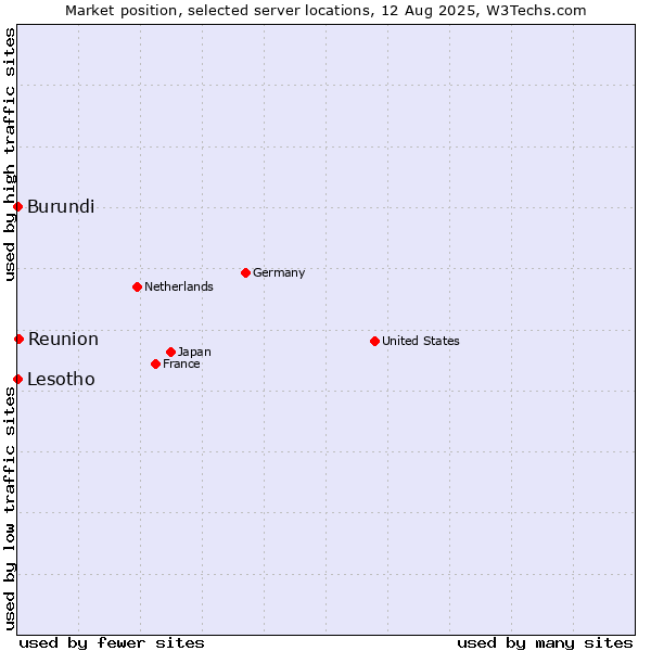 Market position of Reunion vs. Lesotho vs. Burundi