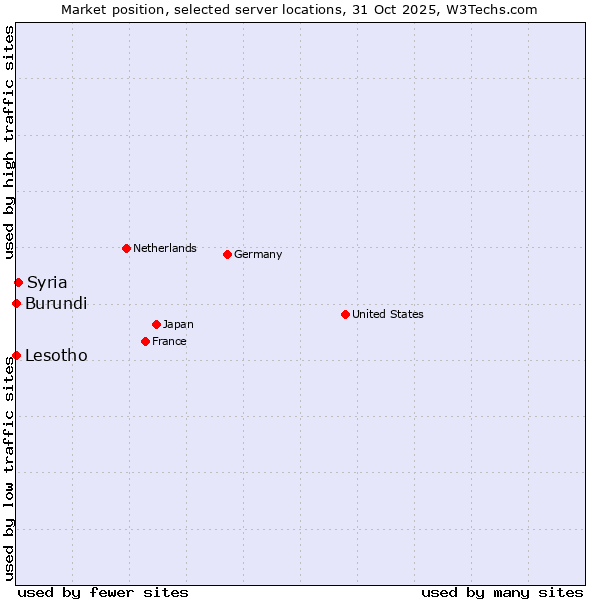 Market position of Syria vs. Lesotho vs. Burundi