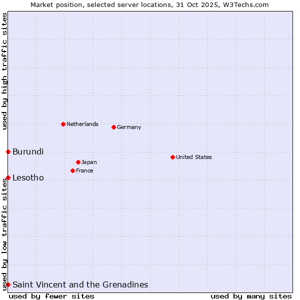 Market position of Lesotho vs. Saint Vincent and the Grenadines vs. Burundi