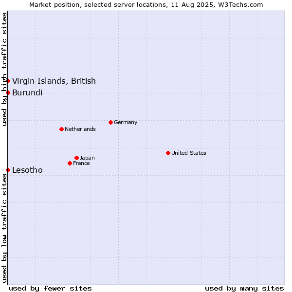 Market position of Virgin Islands, British vs. Lesotho vs. Burundi