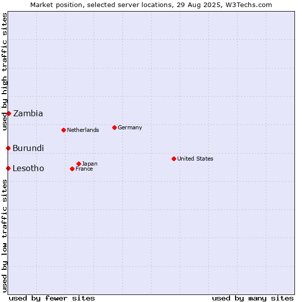 Market position of Zambia vs. Lesotho vs. Burundi