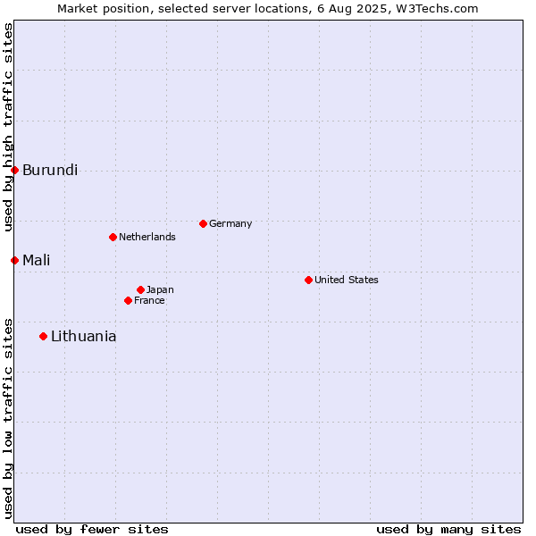 Market position of Lithuania vs. Mali vs. Burundi
