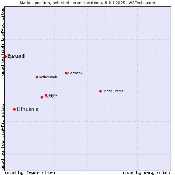 Market position of Lithuania vs. Qatar vs. Burundi