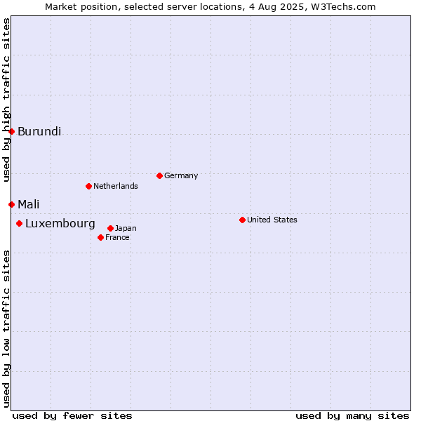Market position of Luxembourg vs. Mali vs. Burundi