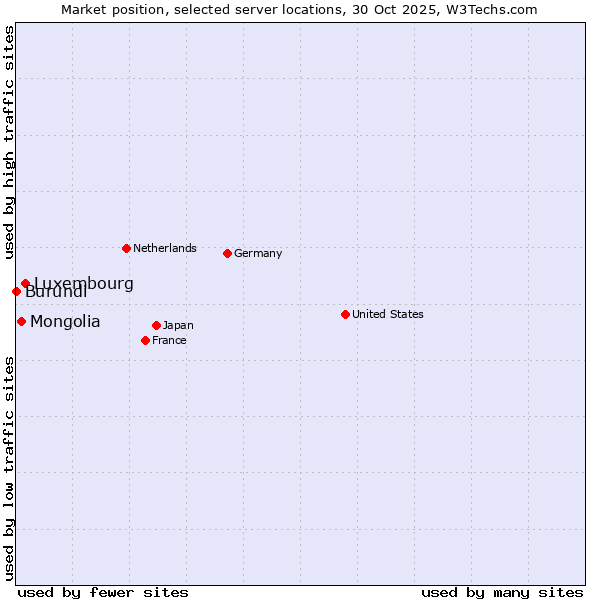 Market position of Luxembourg vs. Mongolia vs. Burundi