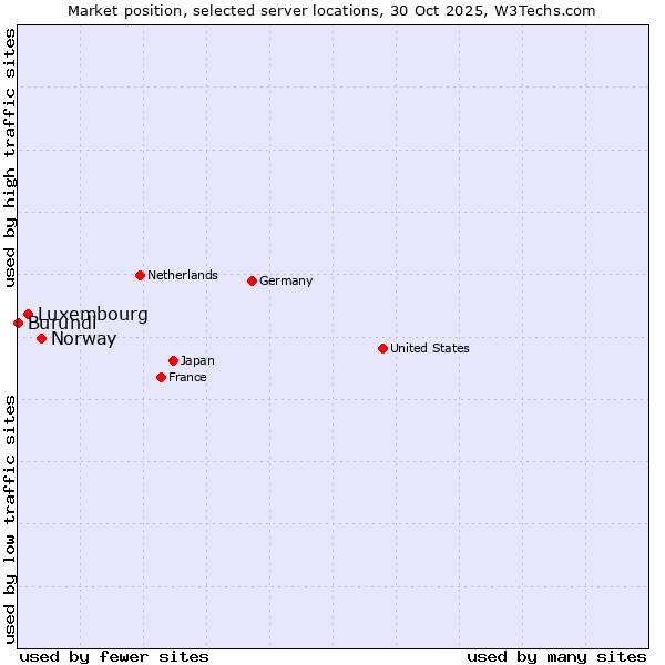 Market position of Norway vs. Luxembourg vs. Burundi
