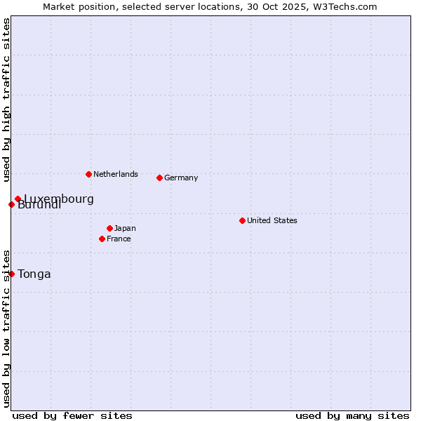 Market position of Luxembourg vs. Burundi vs. Tonga