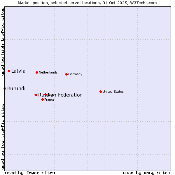 Market position of Russian Federation vs. Latvia vs. Burundi