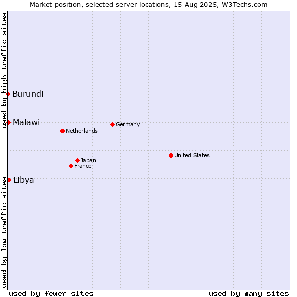 Market position of Libya vs. Malawi vs. Burundi