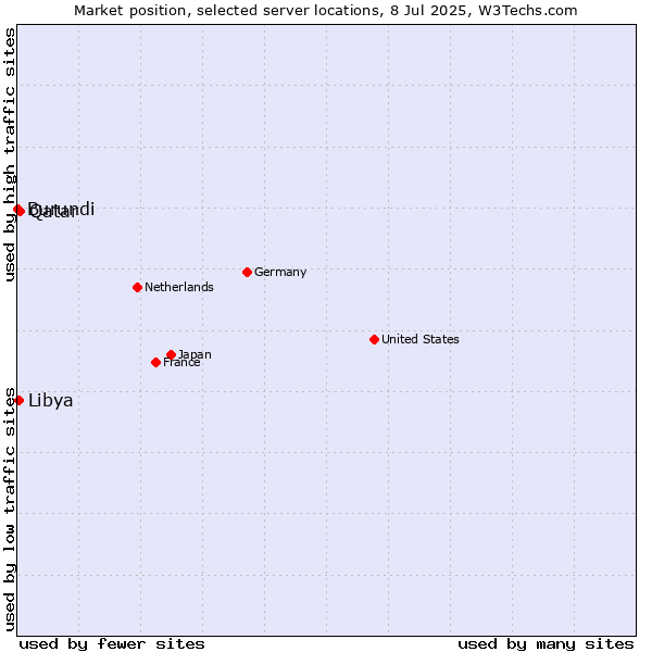 Market position of Qatar vs. Libya vs. Burundi