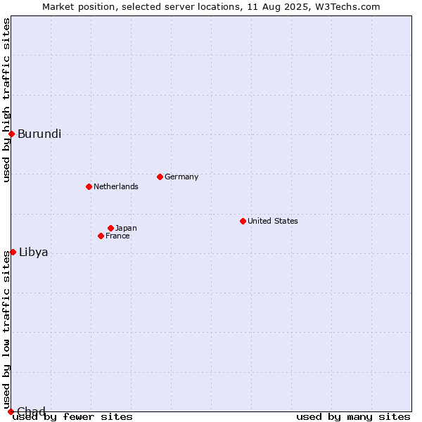 Market position of Libya vs. Burundi vs. Chad