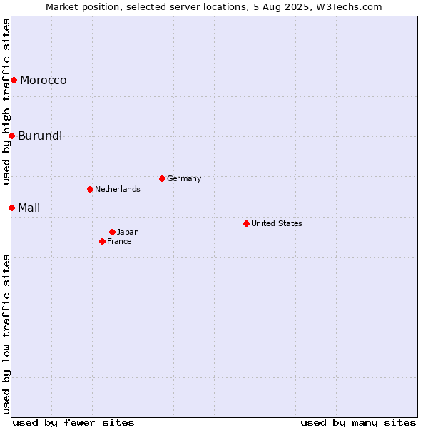 Market position of Morocco vs. Mali vs. Burundi