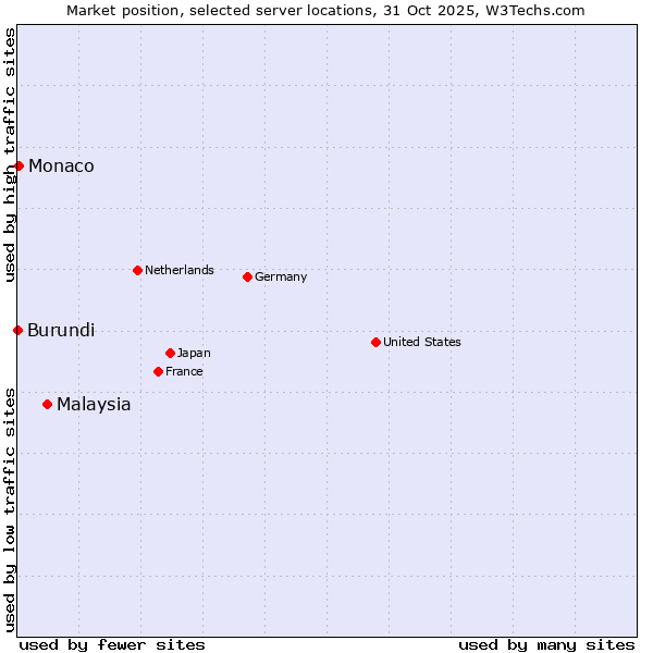 Market position of Malaysia vs. Monaco vs. Burundi