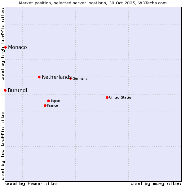 Market position of Netherlands and territories vs. Monaco vs. Burundi