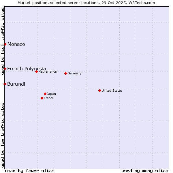 Market position of Monaco vs. French Polynesia vs. Burundi