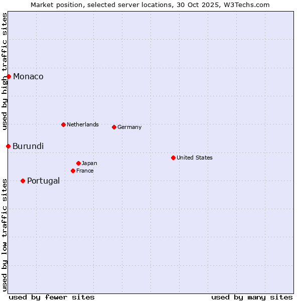 Market position of Portugal vs. Monaco vs. Burundi