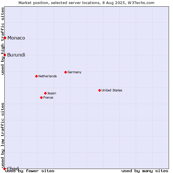 Market position of Monaco vs. Burundi vs. Chad