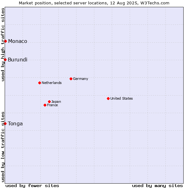 Market position of Monaco vs. Burundi vs. Tonga
