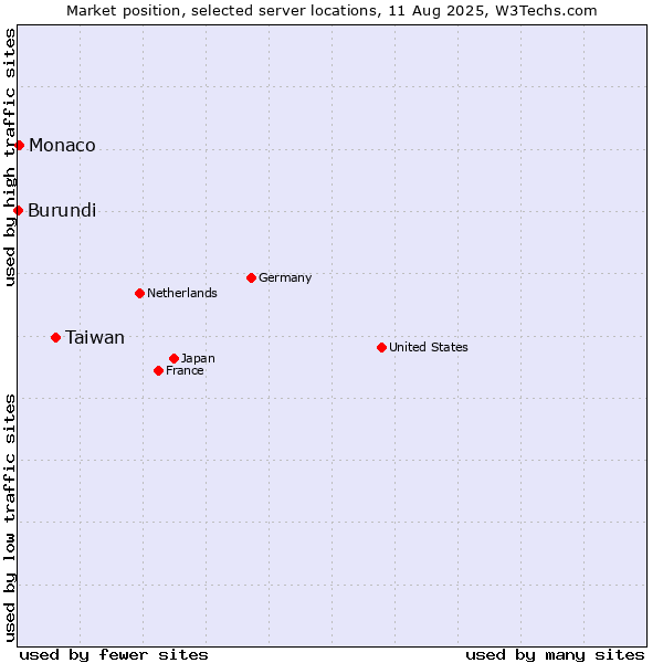 Market position of Taiwan vs. Monaco vs. Burundi
