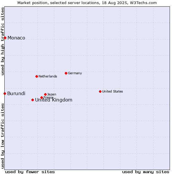 Market position of United Kingdom and territories vs. Monaco vs. Burundi
