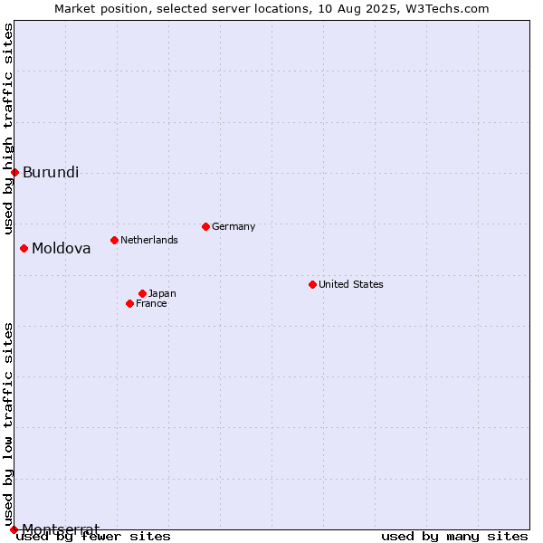 Market position of Moldova vs. Burundi vs. Montserrat