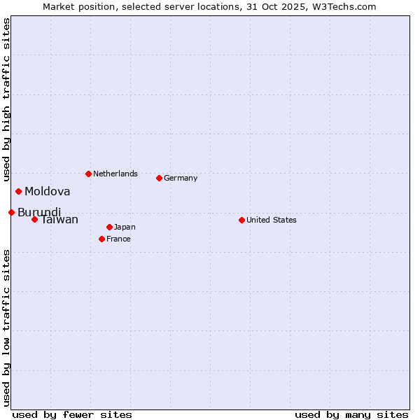 Market position of Taiwan vs. Moldova vs. Burundi