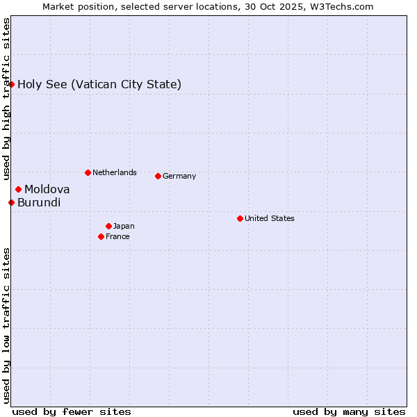 Market position of Moldova vs. Holy See (Vatican City State) vs. Burundi