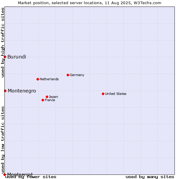 Market position of Montenegro vs. Burundi vs. Montserrat