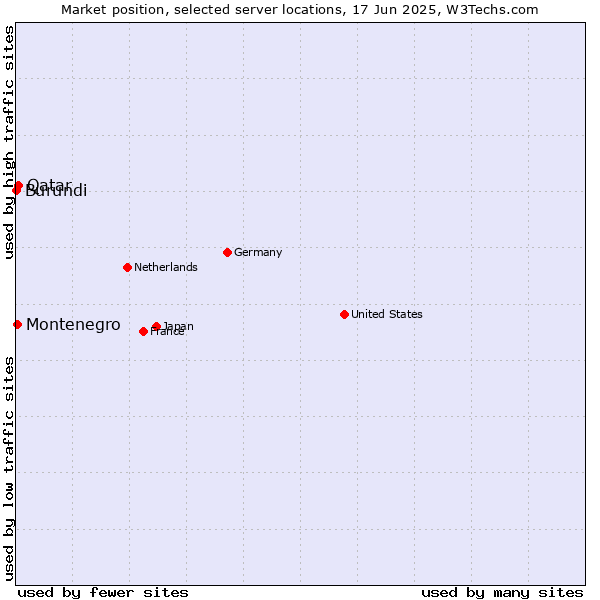 Market position of Qatar vs. Montenegro vs. Burundi