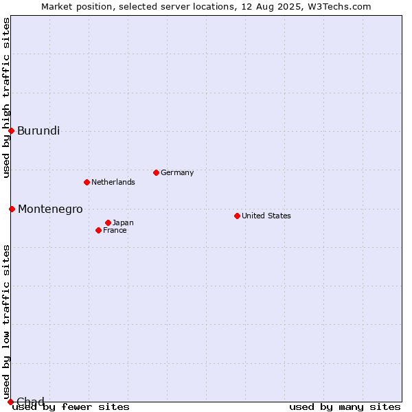 Market position of Montenegro vs. Burundi vs. Chad
