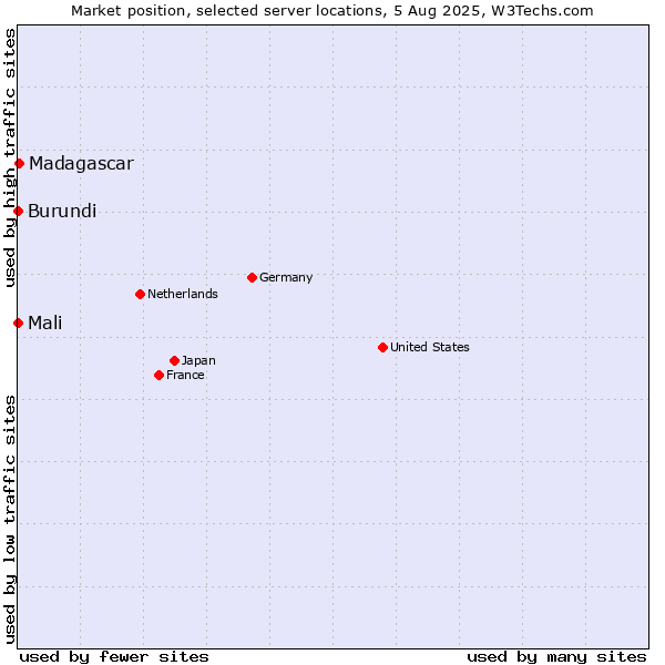 Market position of Madagascar vs. Mali vs. Burundi