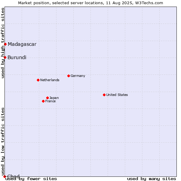 Market position of Madagascar vs. Burundi vs. Chad