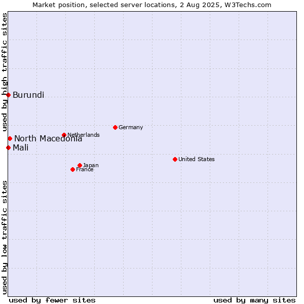 Market position of North Macedonia vs. Mali vs. Burundi