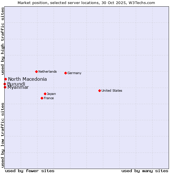 Market position of North Macedonia vs. Myanmar vs. Burundi