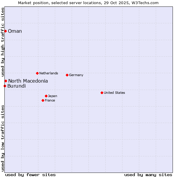 Market position of North Macedonia vs. Oman vs. Burundi