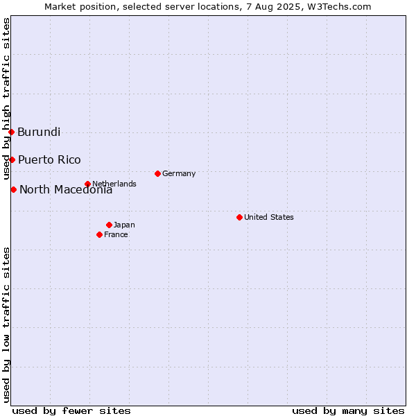 Market position of North Macedonia vs. Puerto Rico vs. Burundi
