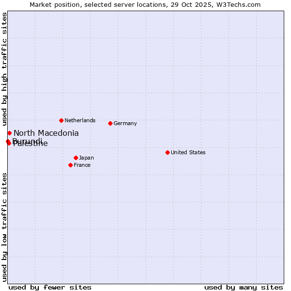 Market position of North Macedonia vs. Palestine vs. Burundi